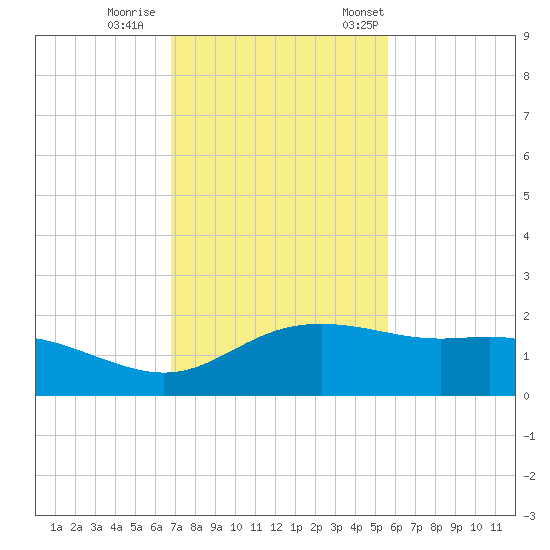 Padre Island tide chart for Sunday, November 16, 2025