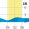 Padre Island tide chart for Sunday, November 16, 2025