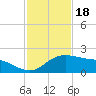 Padre Island tide chart for Tuesday, November 18, 2025