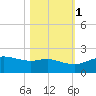 Padre Island tide chart for Saturday, November 1, 2025