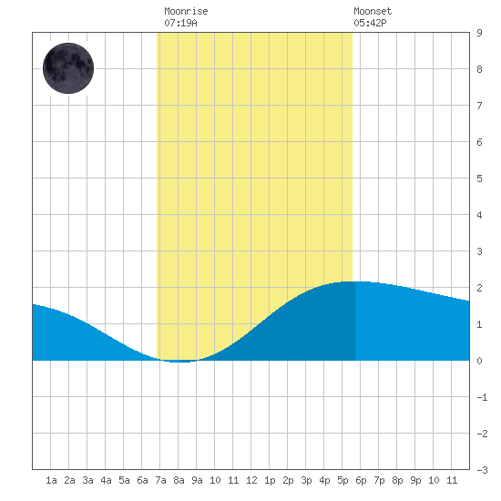 Padre Island tide chart for Thursday, November 20, 2025