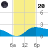 Padre Island tide chart for Thursday, November 20, 2025