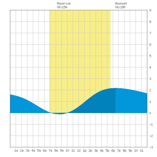 Padre Island tide chart for Friday, November 21, 2025