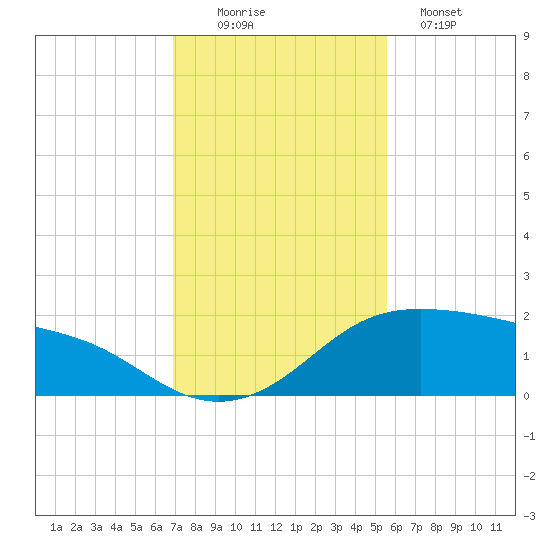 Padre Island tide chart for Saturday, November 22, 2025