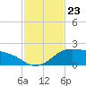 Padre Island tide chart for Sunday, November 23, 2025