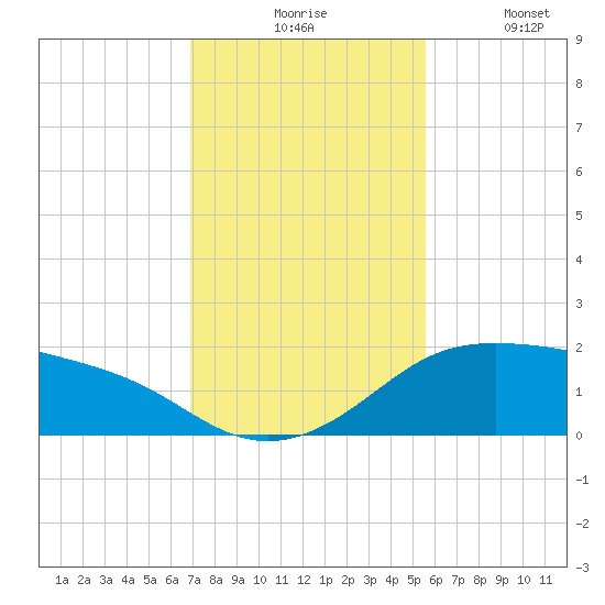 Padre Island tide chart for Monday, November 24, 2025