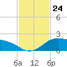 Padre Island tide chart for Monday, November 24, 2025