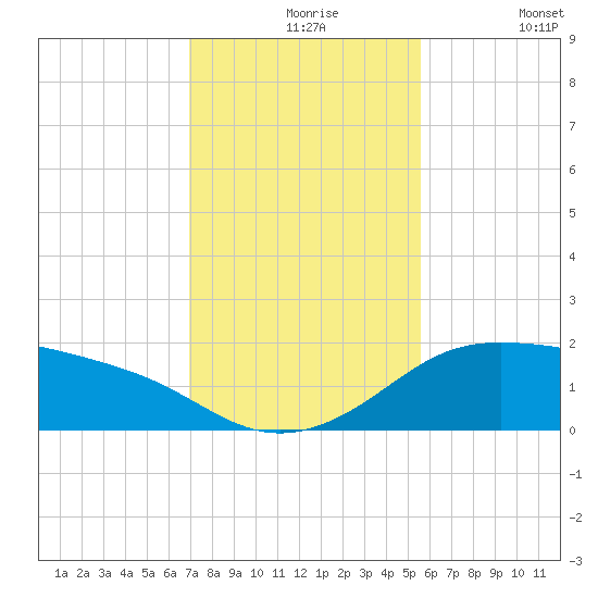 Padre Island tide chart for Tuesday, November 25, 2025