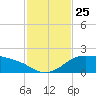 Padre Island tide chart for Tuesday, November 25, 2025