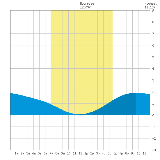 Padre Island tide chart for Wednesday, November 26, 2025