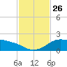 Padre Island tide chart for Wednesday, November 26, 2025