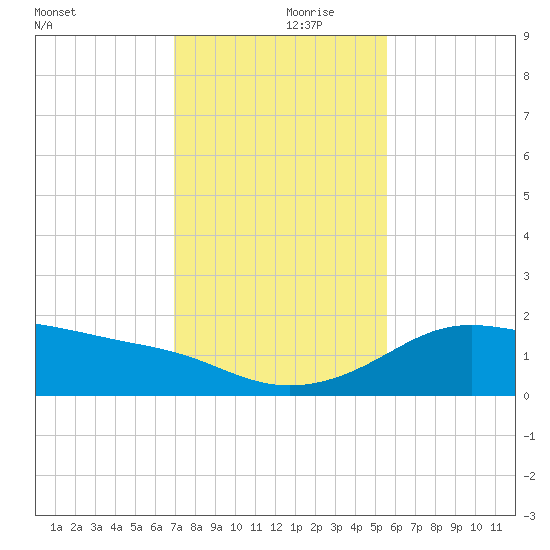 Padre Island tide chart for Thursday, November 27, 2025