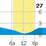 Padre Island tide chart for Thursday, November 27, 2025