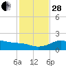 Padre Island tide chart for Friday, November 28, 2025