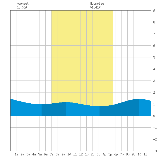 Padre Island tide chart for Saturday, November 29, 2025
