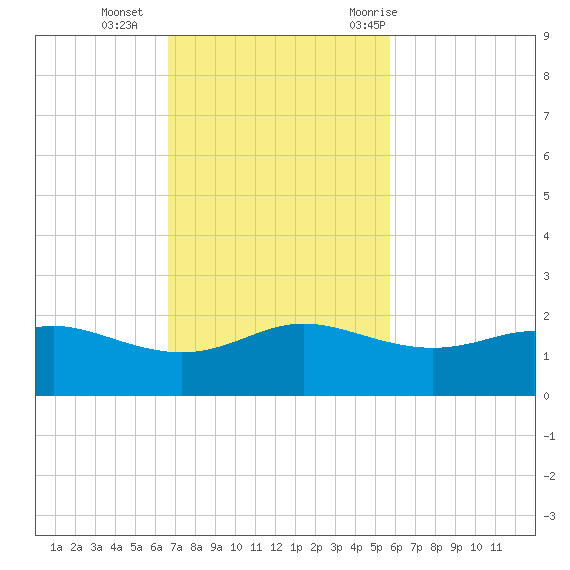 Padre Island tide chart for Sunday, November 2, 2025