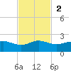 Padre Island tide chart for Sunday, November 2, 2025
