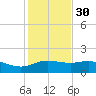 Padre Island tide chart for Sunday, November 30, 2025