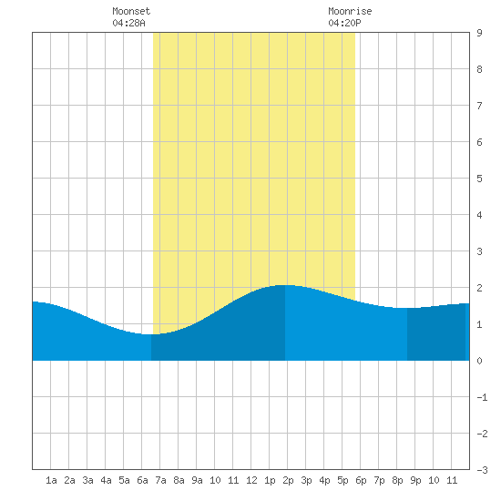 Padre Island tide chart for Monday, November 3, 2025