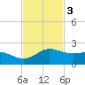 Padre Island tide chart for Monday, November 3, 2025