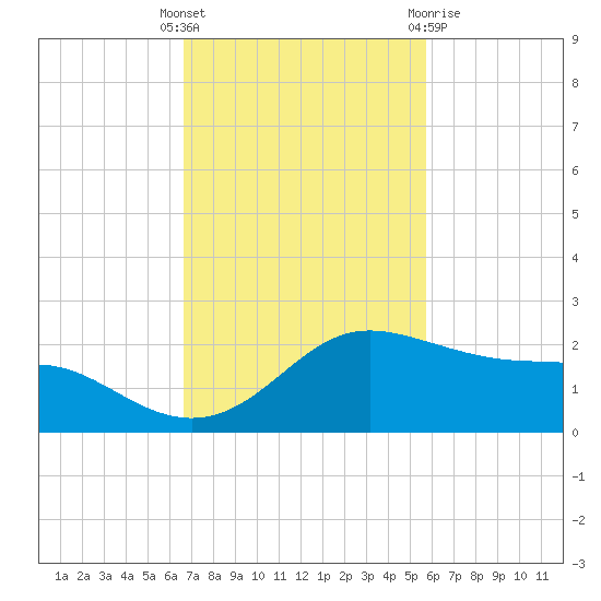 Padre Island tide chart for Tuesday, November 4, 2025