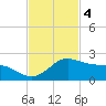 Padre Island tide chart for Tuesday, November 4, 2025
