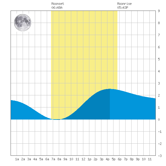 Padre Island tide chart for Wednesday, November 5, 2025