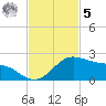 Padre Island tide chart for Wednesday, November 5, 2025