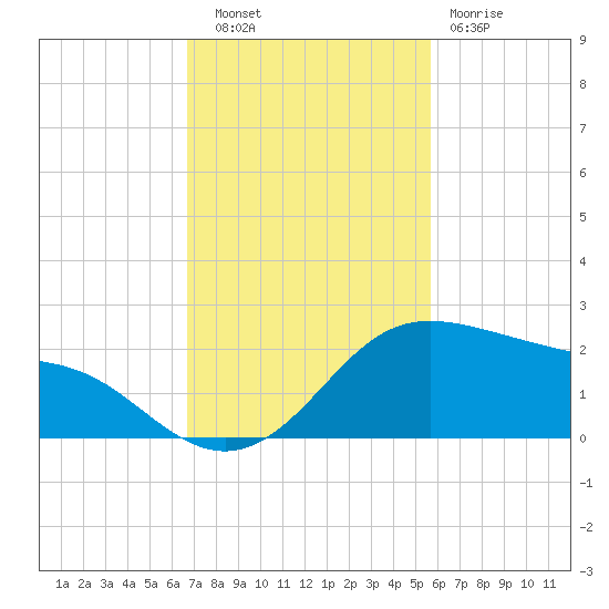 Padre Island tide chart for Thursday, November 6, 2025
