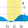 Padre Island tide chart for Friday, November 7, 2025
