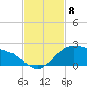 Padre Island tide chart for Saturday, November 8, 2025