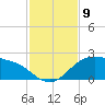 Padre Island tide chart for Sunday, November 9, 2025