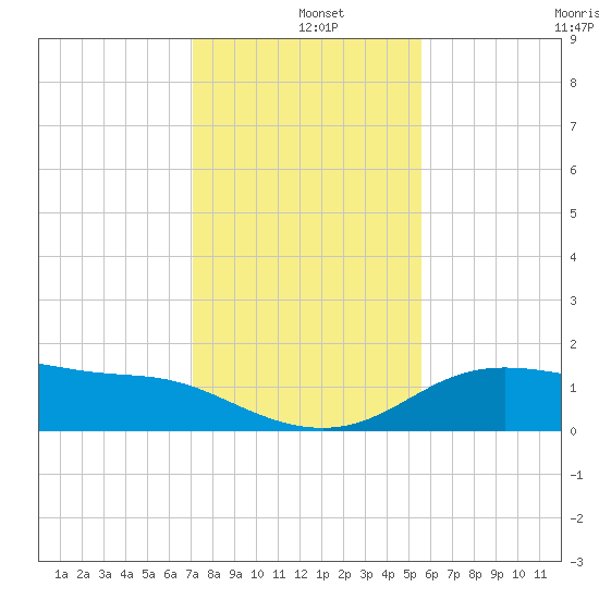 Padre Island tide chart for Wednesday, December 10, 2025