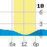 Padre Island tide chart for Wednesday, December 10, 2025