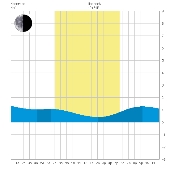 Padre Island tide chart for Thursday, December 11, 2025