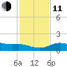 Padre Island tide chart for Thursday, December 11, 2025