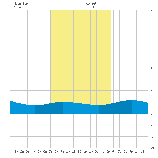 Padre Island tide chart for Friday, December 12, 2025