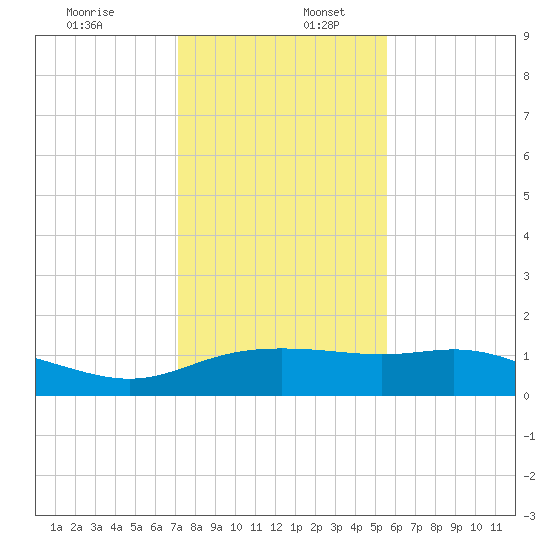 Padre Island tide chart for Saturday, December 13, 2025