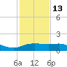 Padre Island tide chart for Saturday, December 13, 2025
