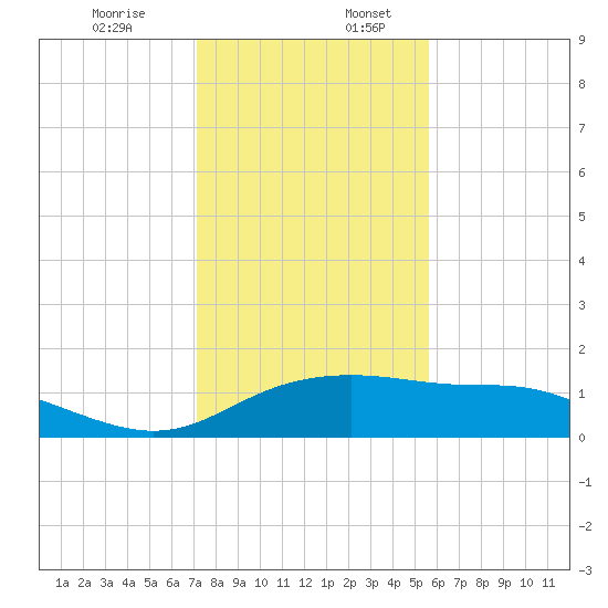 Padre Island tide chart for Sunday, December 14, 2025