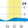 Padre Island tide chart for Sunday, December 14, 2025