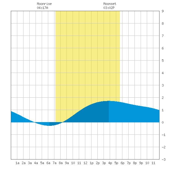Padre Island tide chart for Tuesday, December 16, 2025