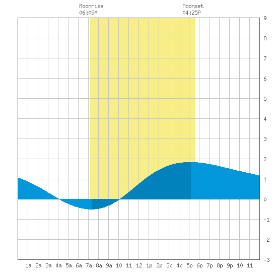 Padre Island tide chart for Thursday, December 18, 2025
