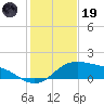 Padre Island tide chart for Friday, December 19, 2025