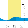 Padre Island tide chart for Monday, December 1, 2025