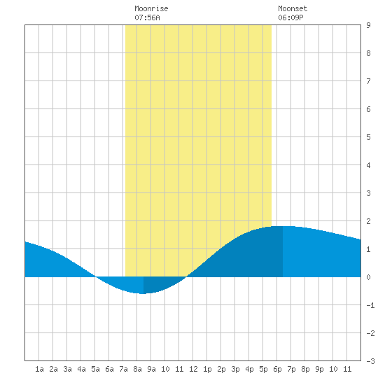 Padre Island tide chart for Saturday, December 20, 2025