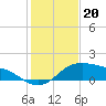 Padre Island tide chart for Saturday, December 20, 2025