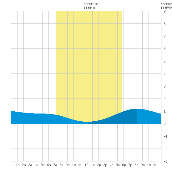 Padre Island tide chart for Friday, December 26, 2025