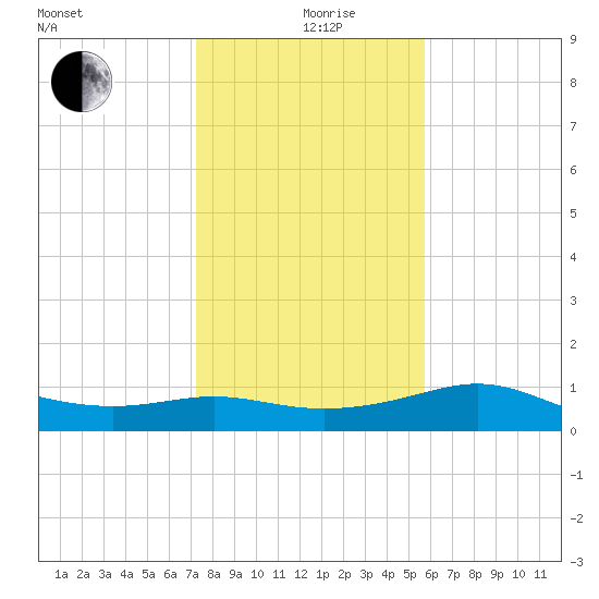 Padre Island tide chart for Saturday, December 27, 2025