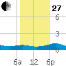 Padre Island tide chart for Saturday, December 27, 2025